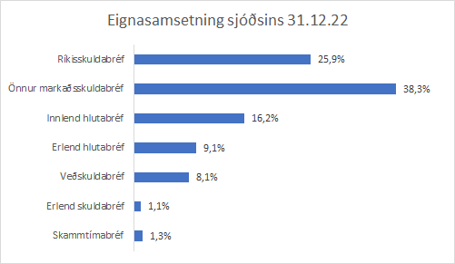 Eignasamsetning sjóðsins 31.desemer 2022